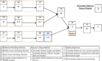 Figure 4.11 Structure of Scenario 4, Combination of Parallel Identical Station and Buffer 