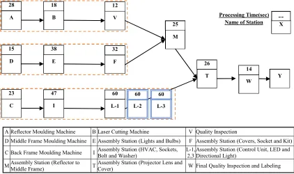 Figure 4.12 Structure of Scenario 5 Three Parallel Identical Stations 