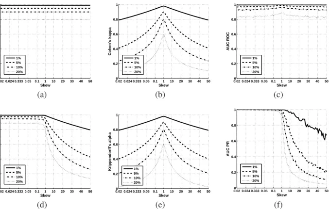 Figure 1. The behaviour of different metrics using simulated classifiers. The horizontal axis depicts the skew ratio (Skew = N egative examples P ositive examples , while the vertical axis shows the given metric score