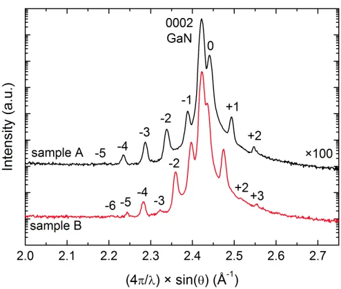 Figure 1. XRD ω-2θ-scans of the 0002 reﬂection showing the satellite peaks of the GaN/AlGaN MQW structures of SampleA (top) and Sample B (bottom).