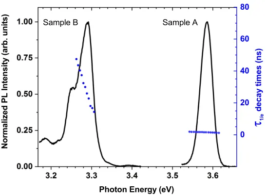 Figure 3. Normalized PL spectra and 1with well widths/e decay times obtained at a temperature T = 10 K for GaN/Al0.18Ga0.82N MQWs Lw = 2.4 nm (Sample A, right) and Lw = 6.8 nm (Sample B, left)