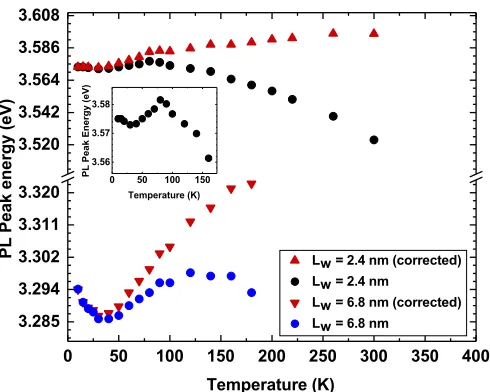 Figure 4. Peak PL energy as a function of temperature(Sample A) and T for GaN/Al0.18Ga0.82N MQWs with well widths Lw of Lw = 2.4 nm Lw = 6.8 nm (Sample B)