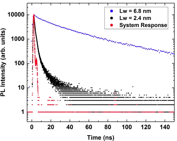 Figure 5. PL time decay curves measured at the PL peak energy of thewell widths T = 10 K spectra for GaN/Al0.18Ga0.82N MQWs with Lw of 2.4 nm (Sample A) and 6.8 nm (Sample B) together with the system response of the PL decay timemeasuring setup.
