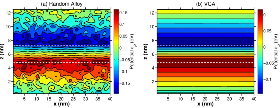 Figure 8. Contour plot of built-in potential φp of c-plane Al0.18Ga0.72N/GaN QW system representing Sample A for a slicethrough the the x−z-plane
