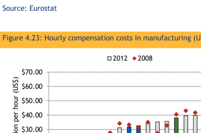 Figure 4.23: Hourly compensation costs in manufacturing (US$), 201243