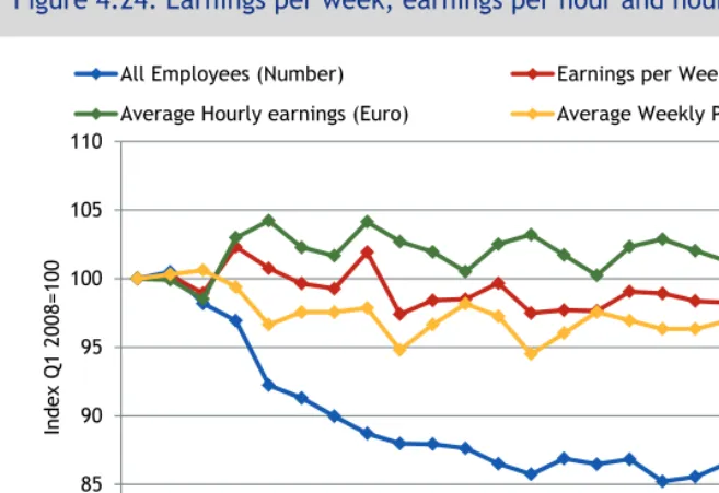 Figure 4.24: Earnings per week, earnings per hour and hours worked, 2008-2013 