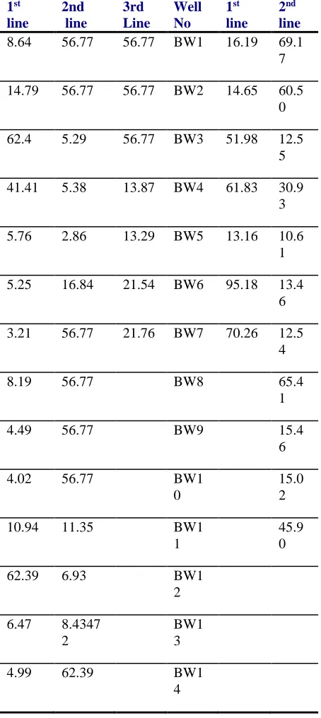 Table IV Variation of Na concentration (mg/L) in the wells during the dry and wet 