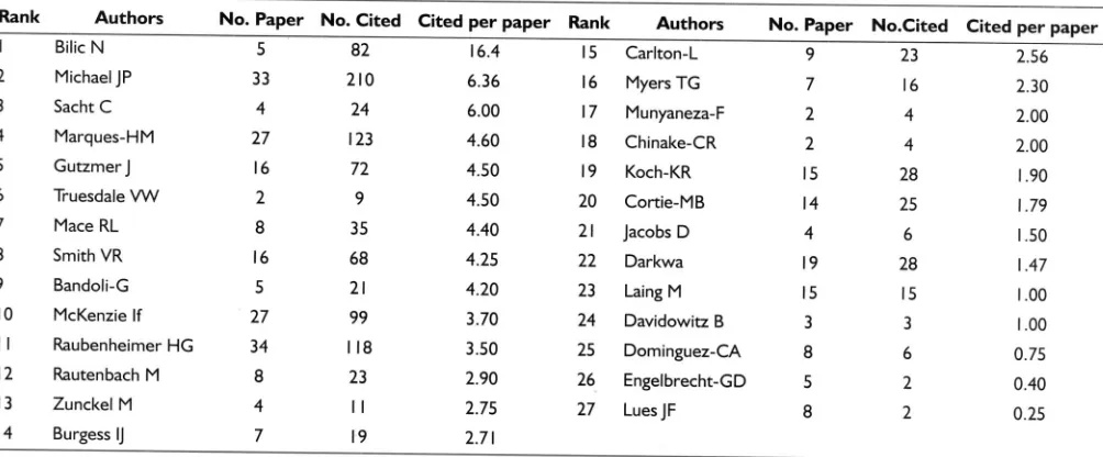 Table I Authors ranked according to citation per paper