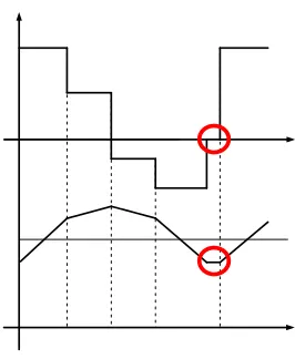 Figure 2.15: The Link voltage (top) and current (bottom) during zero vector mode  
