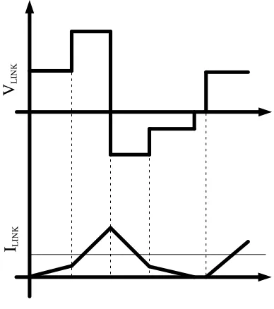 Figure 2.16: The Link voltage and current for alternative control scheme 