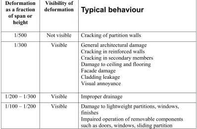 Table 1.1:  Serviceability problems at various deflection or drift indices (Balendra, 1993) 