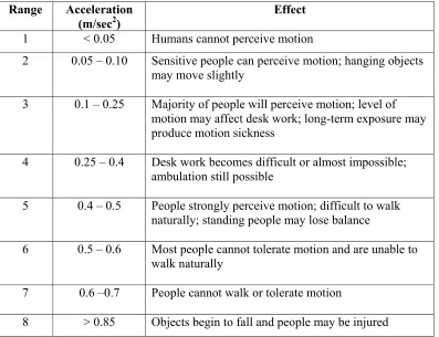 Table 1.3: Acceleration limits for different perception level (Balendra, 1993) 