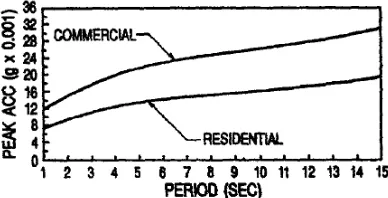 Figure 1.1:  Design standard on peak acceleration for 10-year return period (after, Griffis, 1993)  