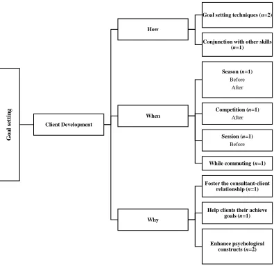 Figure 3c. Framework of SPCs’ Use of Goal Setting for Client Development. 