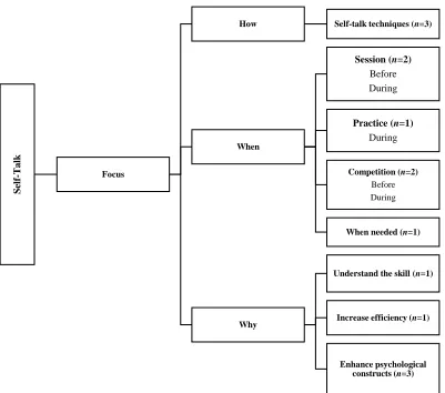 Figure 8b. Framework of SPCs’ Use of Self-Talk for Motivation. 
