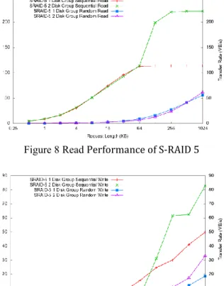 Figure 8 Read Performance of S-RAID 5 