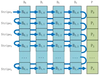 Figure 1 Data layout of RAID 4 