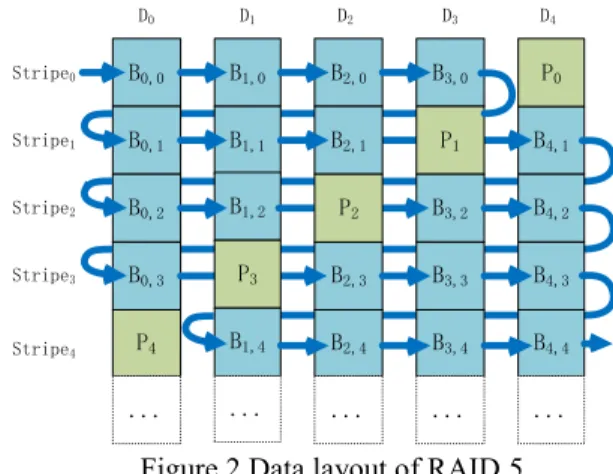 Figure 2 Data layout of RAID 5 