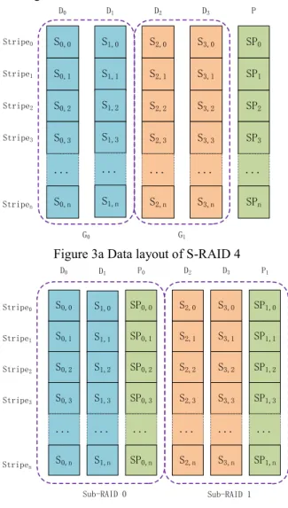 Figure 3a Data layout of S-RAID 4 