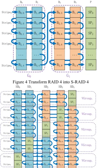 Figure 4 Transform RAID 4 into S-RAID 4 