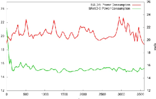 Figure 7 Power Consumption of S-RAID 5 