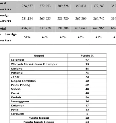 Table 1.1: Sector of Construction Worker Statistic in Malaysia (2003-2008) 