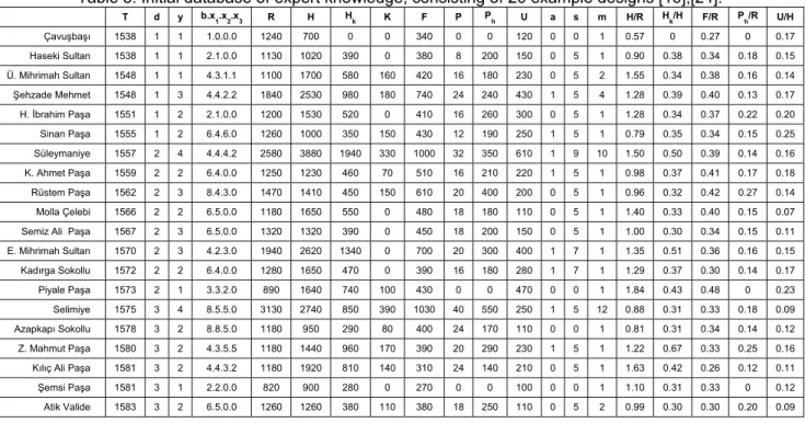 Table 3 shows the database of 20 selected  design examples, and Figure 5 describes  the sequential question-answer process to  create a hypothetical design