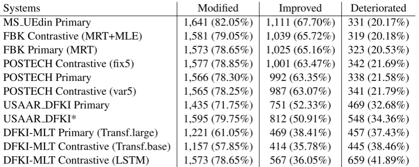 Table 7: Number of test sentences modiﬁed, improved and deteriorated by each run submitted to the NMT subtask.