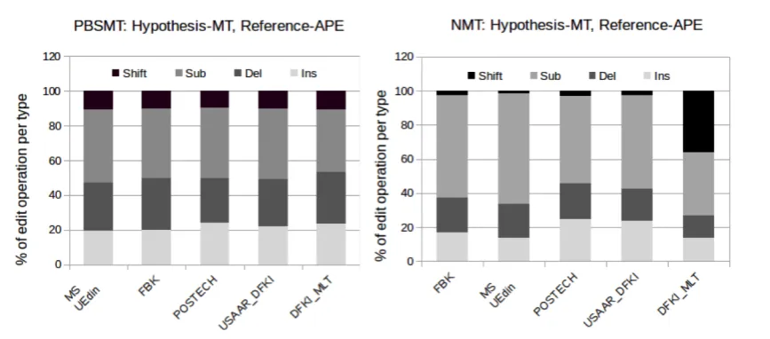 Figure 4: System behaviour (primary submissions)for the NMT subtask – TER(MT, APE)