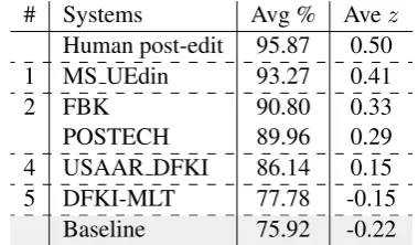 Table 11: DA Human evaluation results for the NMT sub-task in terms of average raw DA (Ave %) and average stan-dardized scores (Ave z)