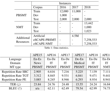 Table 1: Data statistics.