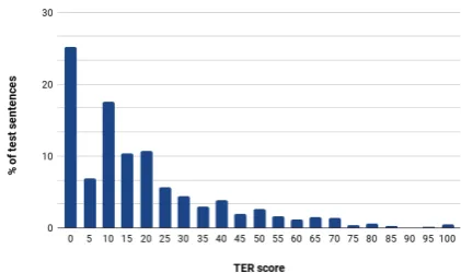 Figure 1: TER distribution in the PBSMT test set