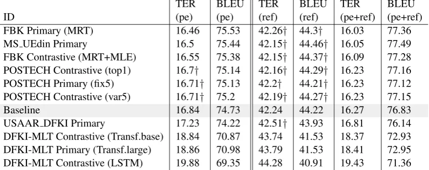 Table 4:a difference from the MT baseline that is not statistically signiﬁcant. The symbol “*” indicates a late submission by the