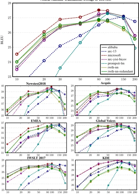 Figure 1: Additional corpus sizes, with breakdown by individual test set for some high-performing sub-missions
