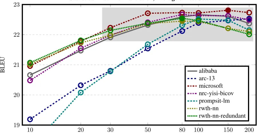 Figure 2: Version of Figure 1 for statistical machine translation systems built from the subselected data.Note that the curves are ﬂatter, and the several systems score in a narrow band of 1 BLEU point across awide range of corpus sizes (30-200 million words), indicated in grey.
