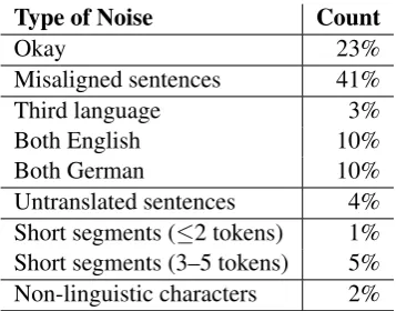 Table 1: Noise in the raw Paracrawl corpus.