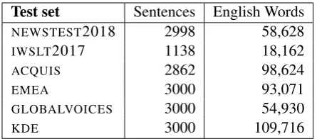 Table 2: Statistics for the test sets used to evalu-ate the machine translation systems trained on thesubsampled data sets