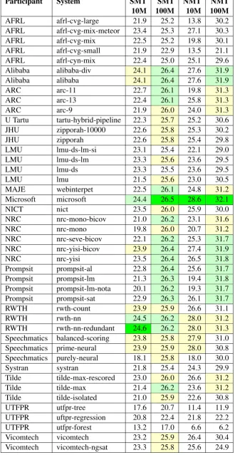 Table 4: Main results. BLEU scores (case-insensitive) are reported on the average of 6 test sets