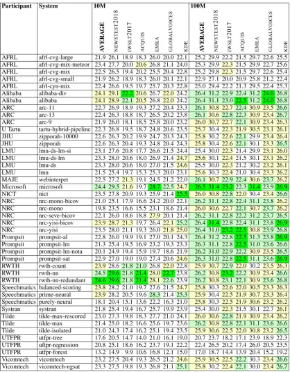 Table 5: Detailed results for SMT performance. BLEU scores (case-insensitive) are reported on all the 6test sets