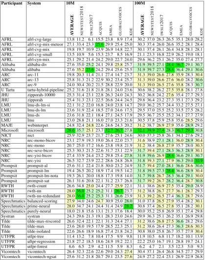 Table 6: Detailed results for NMT performance. BLEU scores (case-insensitive) are reported on all the 6test sets