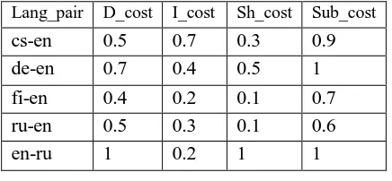 Table 1: Optimal sets of edit costs obtained after training ITER on WMT15 datasets (DAseg-wmt-newstest2015)