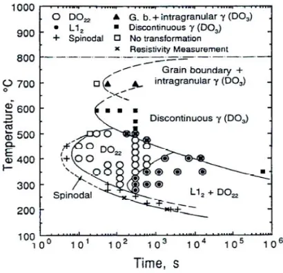 Fig. 1. Effect of tempering temperature on the phase changes of Cu-15Ni-8Sn  alloy   