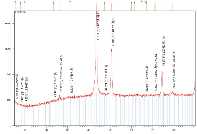 Fig. 10. X-ray of Cu-15Ni-8Sn alloy after aging at 4500C within 2h