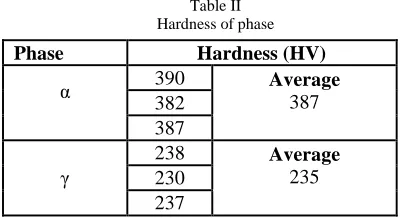 Table II  Hardness of phase 