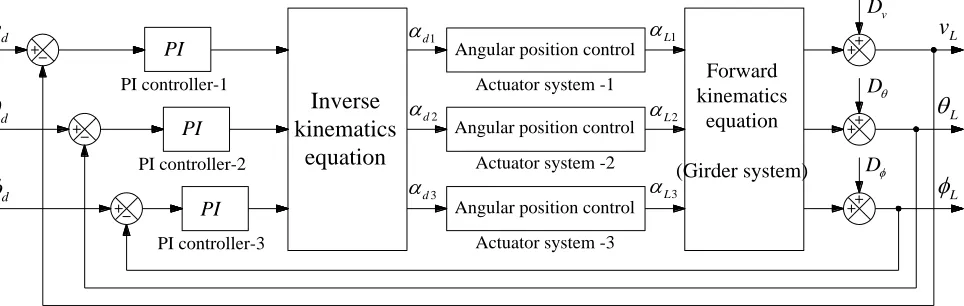 Fig. 6. Block diagram of the control system of the automatic 3-DOF girder system  