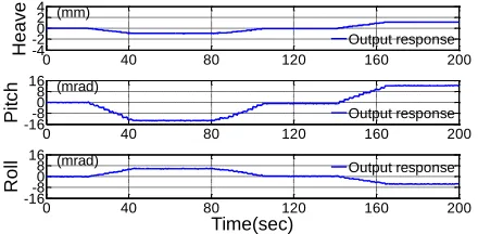 Fig. 21 and Fig. 22 with the external disturbances signals were The experiment results of the output regulation are shown in built by adjusting Bolt-1 (see Fig