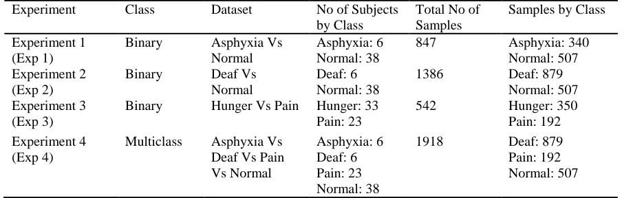 Table I Information on cry database used and approached cry datasets for analysis. 
