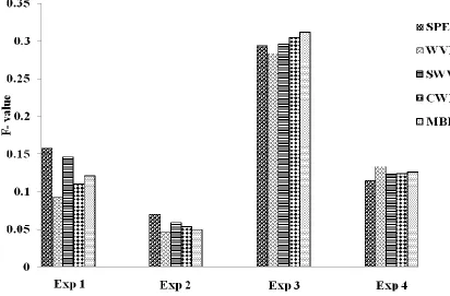 Table II Extracted t-f based features.