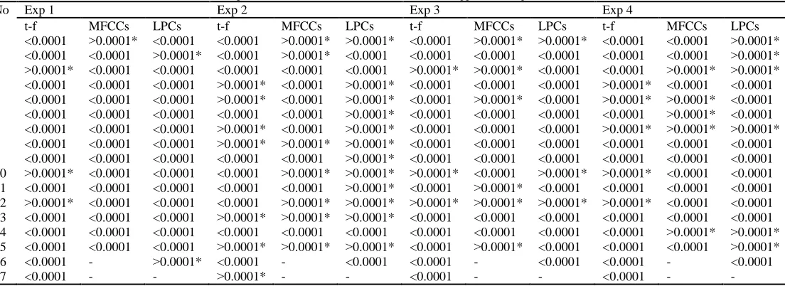 Table III The statistical significant details on the extracted features of the approached experiments 