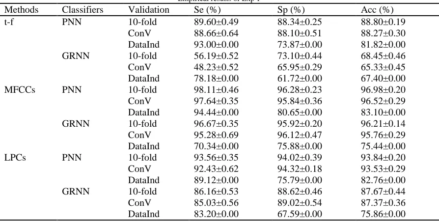 Table IV classification analysis.  Empirical results of Exp 1 